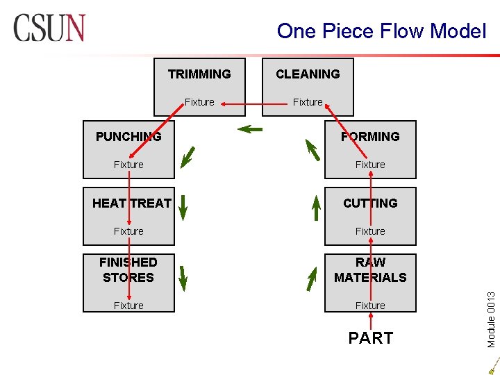 One Piece Flow Model TRIMMING CLEANING Fixture PUNCHING FORMING Fixture CUTTING Fixture FINISHED STORES