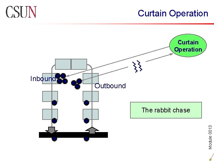 Curtain Operation h Outbound The rabbit chase Module 0013 Inbound 