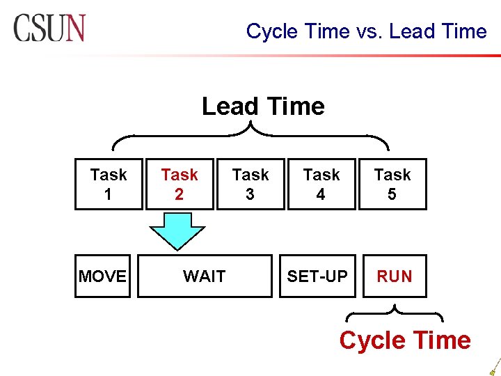 Cycle Time vs. Lead Time Task 1 MOVE Task 2 WAIT Task 3 Task