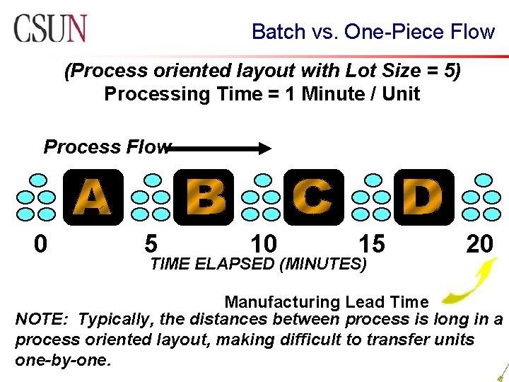 Batch vs. One-Piece Flow (Process oriented layout with Lot Size = 5) Processing Time