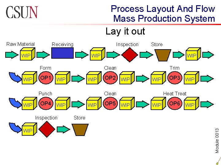 Process Layout And Flow Mass Production System Lay it out Receiving Inspection WIP Form