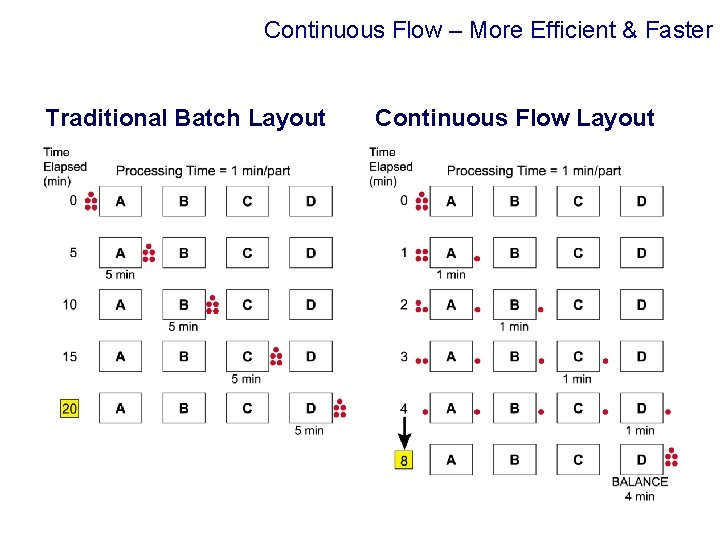 Continuous Flow – More Efficient & Faster Traditional Batch Layout Continuous Flow Layout 