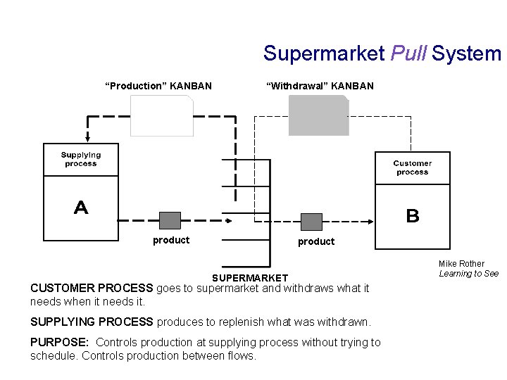 Supermarket Pull System “Production” KANBAN “Withdrawal” KANBAN product SUPERMARKET CUSTOMER PROCESS goes to supermarket