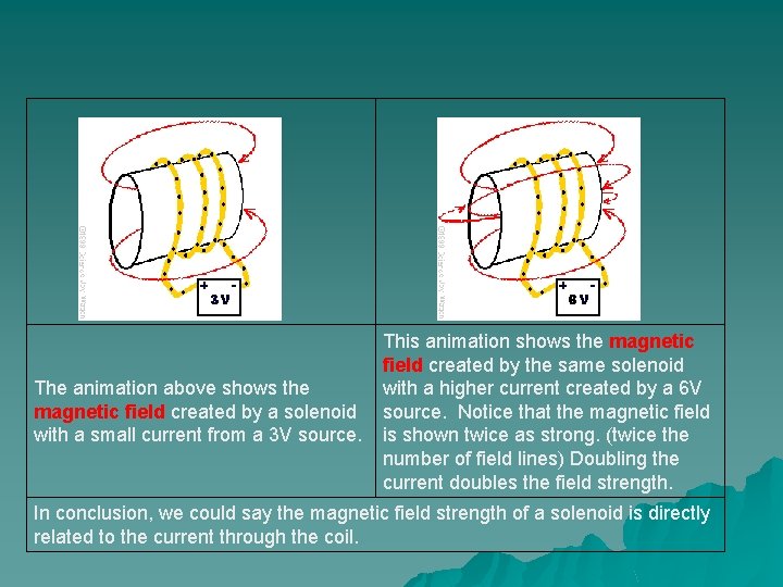  The animation above shows the magnetic field created by a solenoid with a