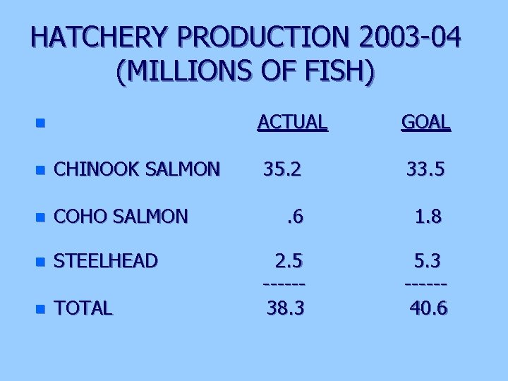 HATCHERY PRODUCTION 2003 -04 (MILLIONS OF FISH) n n CHINOOK SALMON n COHO SALMON