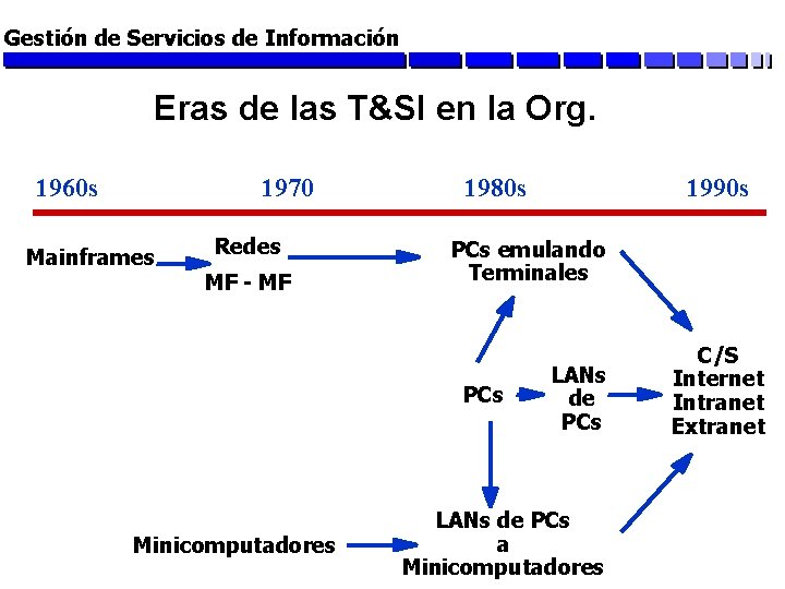 Gestión de Servicios de Información Eras de las T&SI en la Org. 1960 s