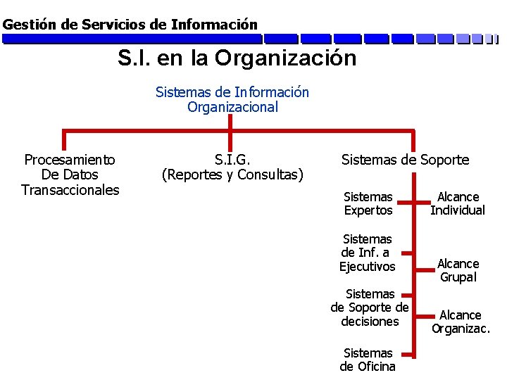 Gestión de Servicios de Información S. I. en la Organización Sistemas de Información Organizacional