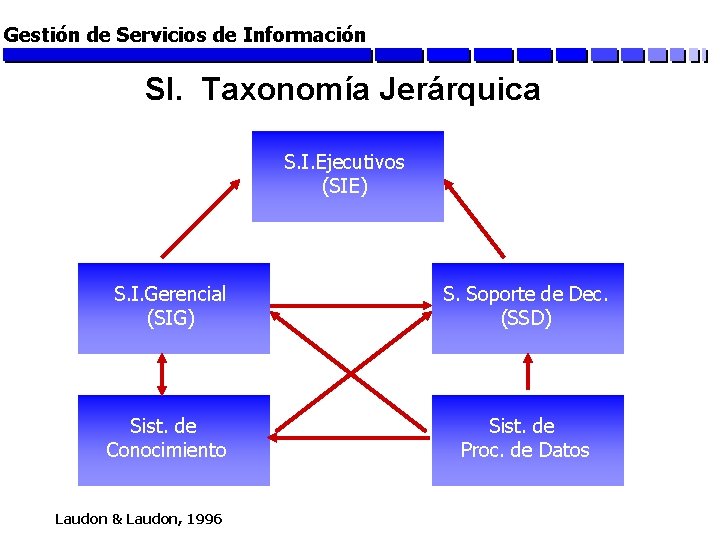 Gestión de Servicios de Información SI. Taxonomía Jerárquica S. I. Ejecutivos (SIE) S. I.