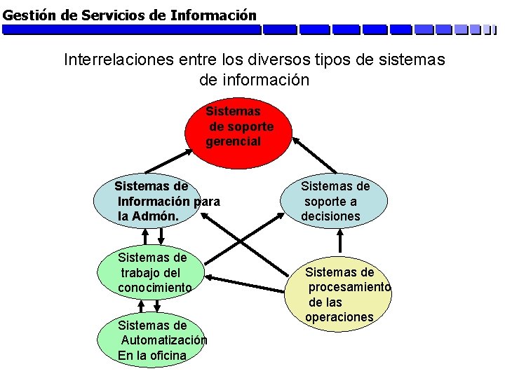 Gestión de Servicios de Información Interrelaciones entre los diversos tipos de sistemas de información