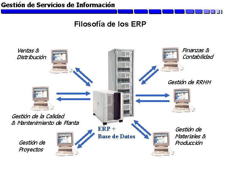 Gestión de Servicios de Información Filosofía de los ERP Finanzas & Contabilidad Ventas &