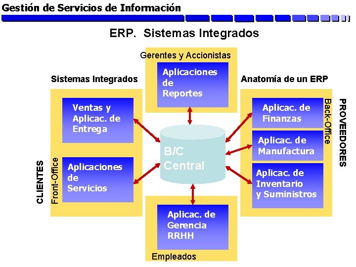 Gestión de Servicios de Información ERP. Sistemas Integrados Gerentes y Accionistas Sistemas Integrados Aplicaciones