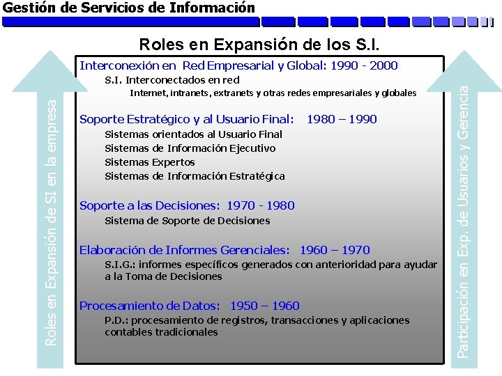 Gestión de Servicios de Información Roles en Expansión de los S. I. Interconectados en