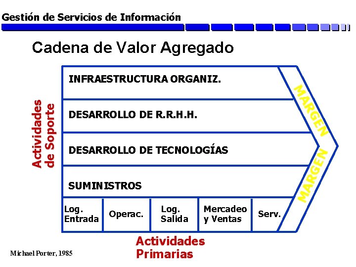 Gestión de Servicios de Información Cadena de Valor Agregado RG MA DESARROLLO DE R.