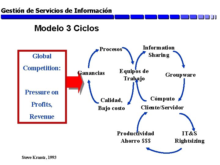 Gestión de Servicios de Información Modelo 3 Ciclos Global Competition: Procesos Ganancias Equipos de