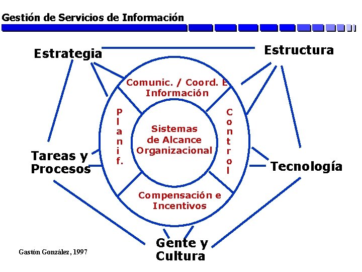 Gestión de Servicios de Información Estructura Estrategia Comunic. / Coord. E Información Tareas y