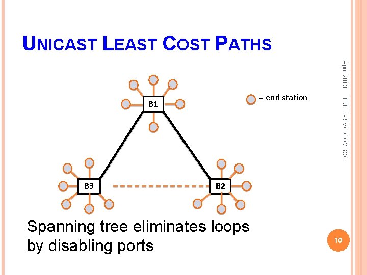 UNICAST LEAST COST PATHS April 2013 B 3 TRILL - SVC COMSOC = end