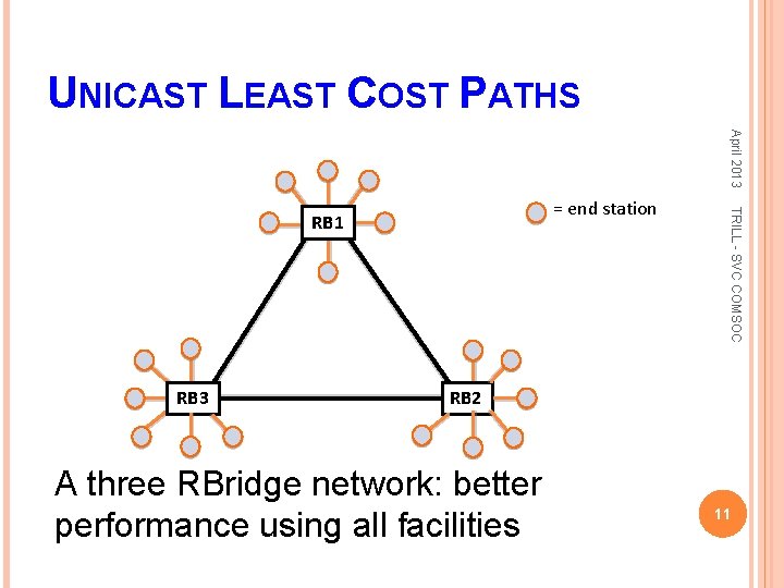 UNICAST LEAST COST PATHS April 2013 RB 3 TRILL - SVC COMSOC = end