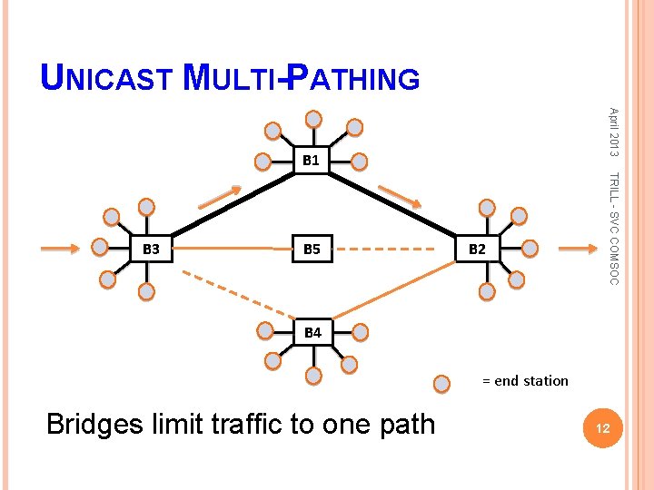 UNICAST MULTI-PATHING April 2013 B 1 B 5 B 2 TRILL - SVC COMSOC