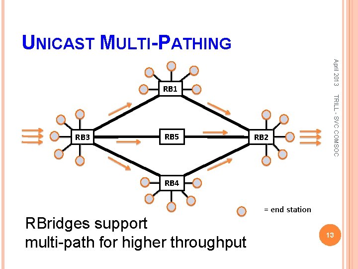 UNICAST MULTI-PATHING April 2013 RB 1 RB 5 RB 2 TRILL - SVC COMSOC