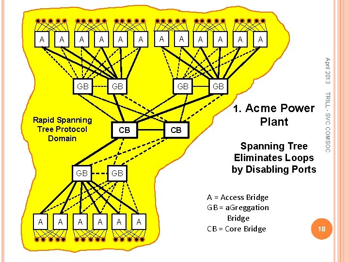 A A A GB CB GB A A A CB Spanning Tree Eliminates Loops