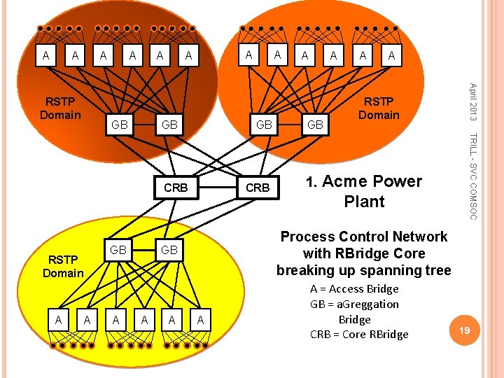 A A GB GB RSTP Domain A A A CRB A A GB A