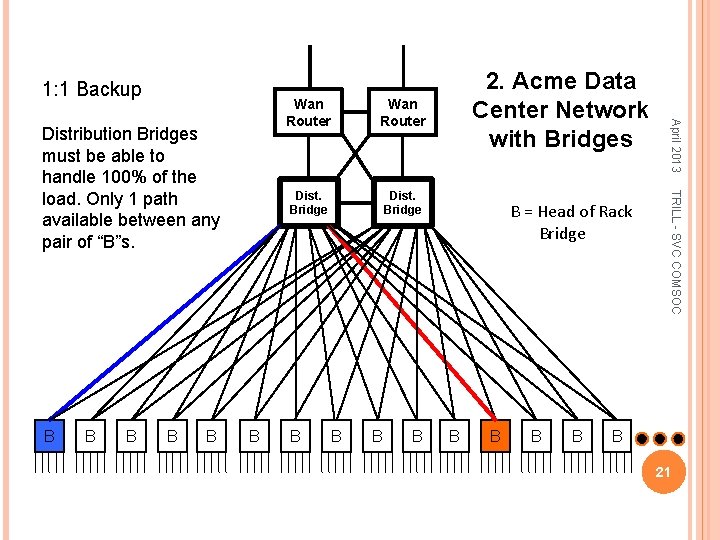 1: 1 Backup B B B Dist. Bridge B B B = Head of