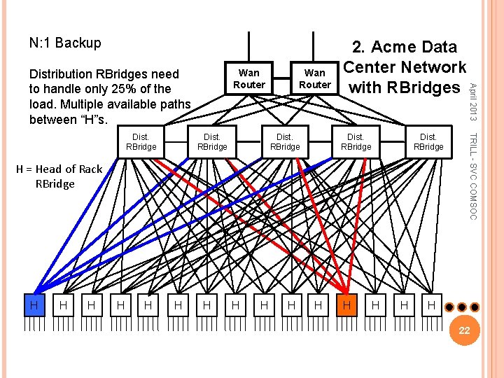 N: 1 Backup Dist. RBridge Wan Router Dist. RBridge H = Head of Rack