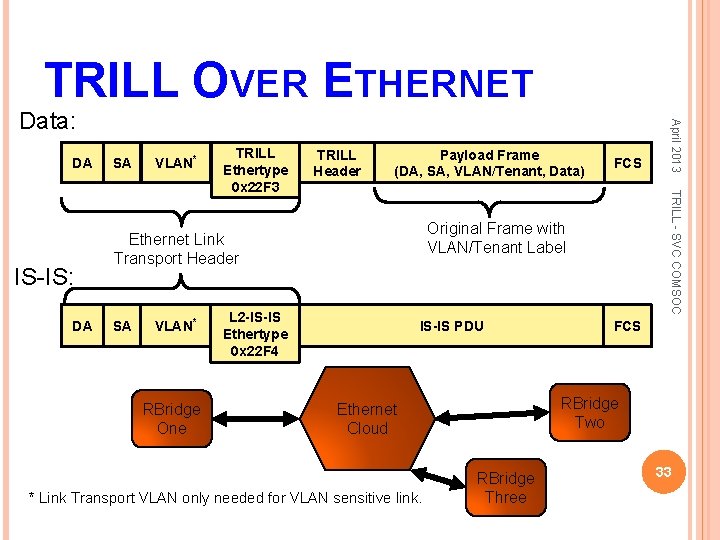 TRILL OVER ETHERNET DA DA VLAN* TRILL Ethertype 0 x 22 F 3 TRILL