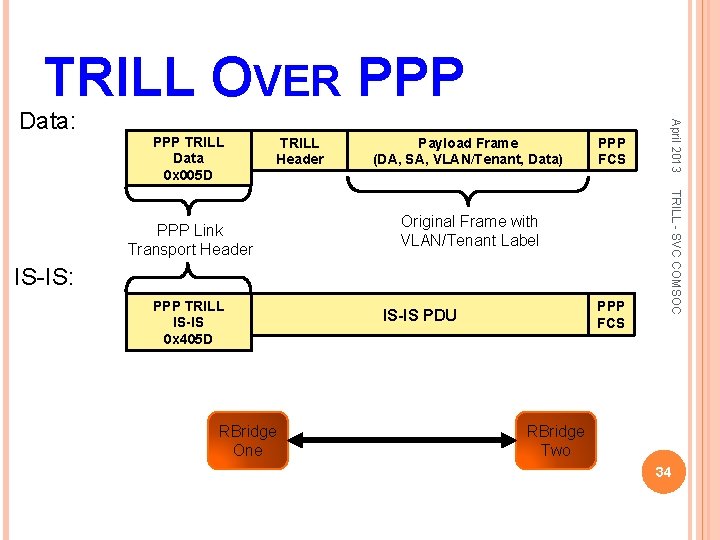 TRILL OVER PPP TRILL Data 0 x 005 D TRILL Header PPP FCS Original