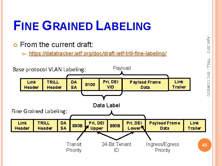 FINE GRAINED LABELING April 2013 From the current draft: https: //datatracker. ietf. org/doc/draft-ietf-trill-fine-labeling/ Link