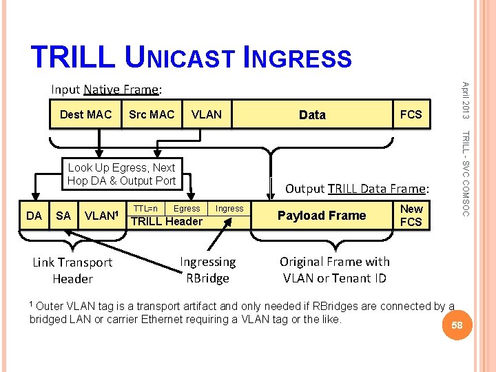 TRILL UNICAST INGRESS Dest MAC Src MAC VLAN DA SA VLAN 1 Link Transport