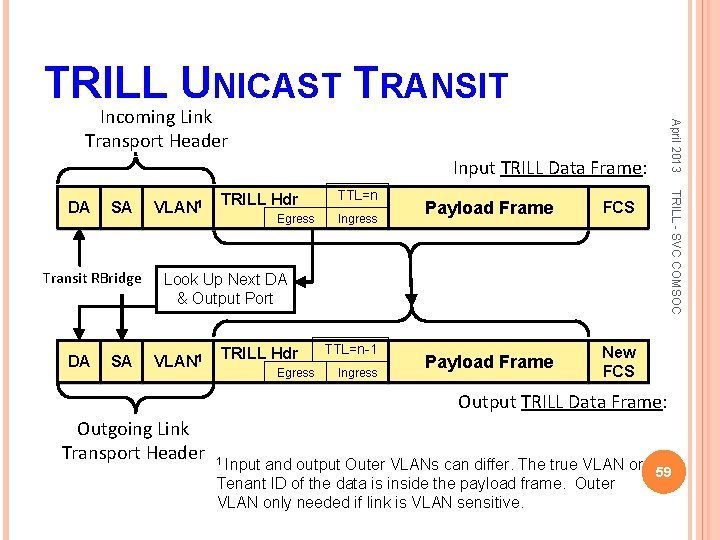 TRILL UNICAST TRANSIT Input TRILL Data Frame: SA Transit RBridge DA SA VLAN 1