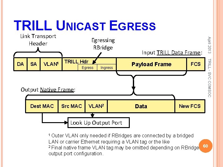 TRILL UNICAST EGRESS SA TRILL Hdr VLAN 1 Egress Input TRILL Data Frame: Payload