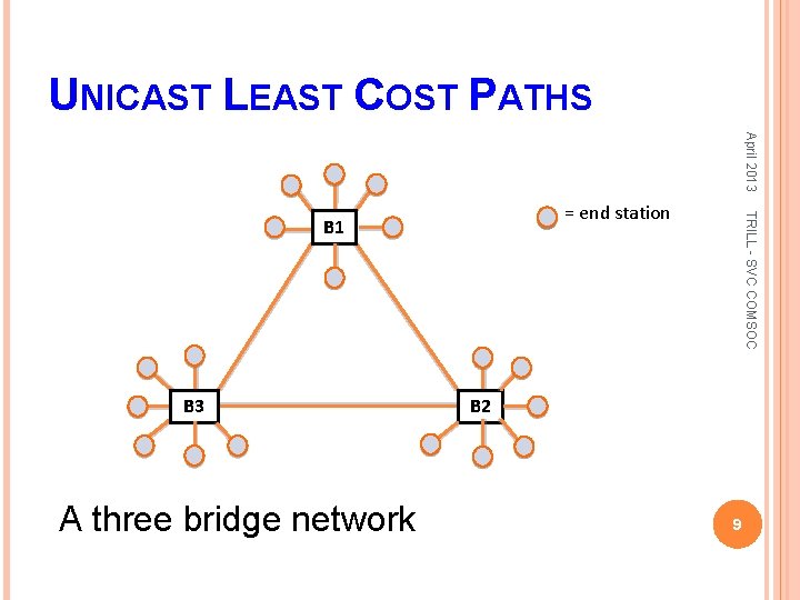 UNICAST LEAST COST PATHS April 2013 B 3 A three bridge network TRILL -