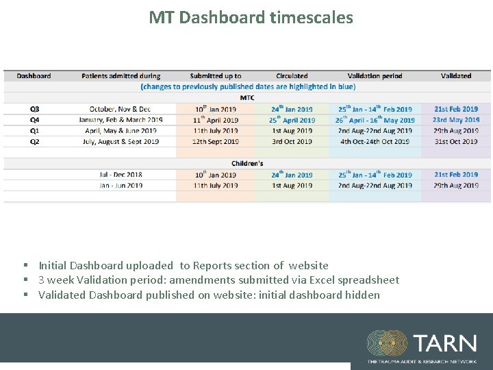 MT Dashboard timescales § Initial Dashboard uploaded to Reports section of website § 3 MT Dashboard timescales § Initial Dashboard uploaded to Reports section of website § 3
