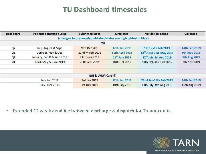 TU Dashboard timescales § Extended 12 week deadline between discharge & dispatch for Trauma TU Dashboard timescales § Extended 12 week deadline between discharge & dispatch for Trauma