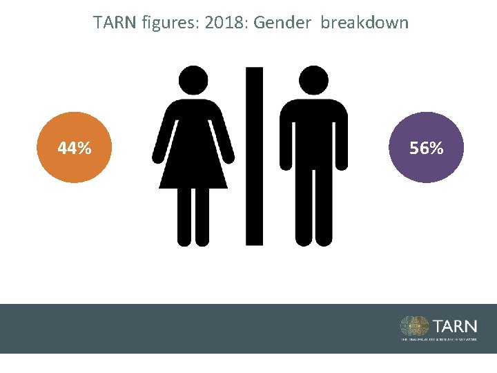 TARN figures: 2018: Gender breakdown 44% 56% TARN figures: 2018: Gender breakdown 44% 56%