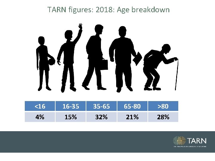TARN figures: 2018: Age breakdown <16 4% 16 -35 15% 35 -65 32% 65 TARN figures: 2018: Age breakdown <16 4% 16 -35 15% 35 -65 32% 65