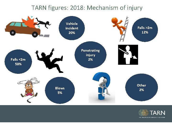 TARN figures: 2018: Mechanism of injury Vehicle incident 20% Falls >2 m 12% Penetrating TARN figures: 2018: Mechanism of injury Vehicle incident 20% Falls >2 m 12% Penetrating
