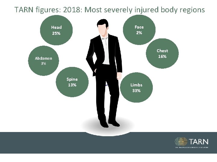 TARN figures: 2018: Most severely injured body regions Face 2% Head 25% Chest 16% TARN figures: 2018: Most severely injured body regions Face 2% Head 25% Chest 16%