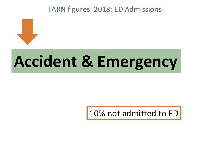 TARN figures: 2018: ED Admissions Accident & Emergency 10% not admitted to ED TARN figures: 2018: ED Admissions Accident & Emergency 10% not admitted to ED