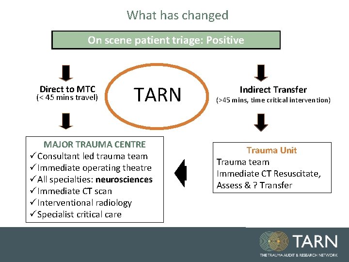 What has changed On scene patient triage: Positive Direct to MTC (< 45 mins What has changed On scene patient triage: Positive Direct to MTC (< 45 mins