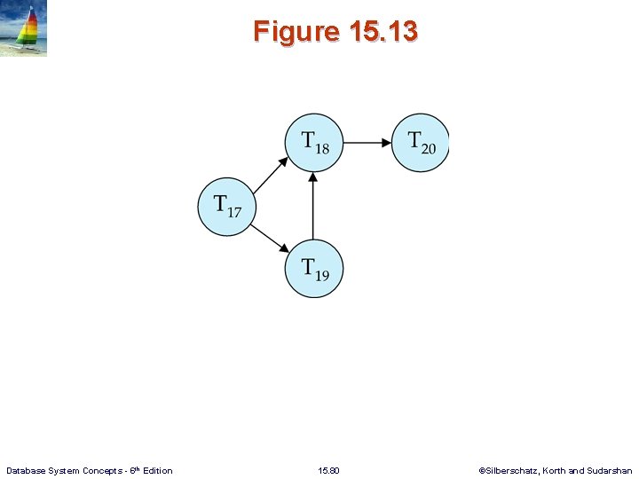 Figure 15. 13 Database System Concepts - 6 th Edition 15. 80 ©Silberschatz, Korth