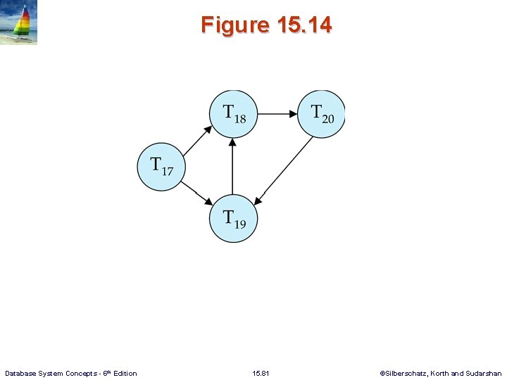 Figure 15. 14 Database System Concepts - 6 th Edition 15. 81 ©Silberschatz, Korth