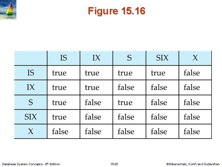 Figure 15. 16 Database System Concepts - 6 th Edition 15. 83 ©Silberschatz, Korth