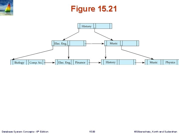 Figure 15. 21 Database System Concepts - 6 th Edition 15. 88 ©Silberschatz, Korth