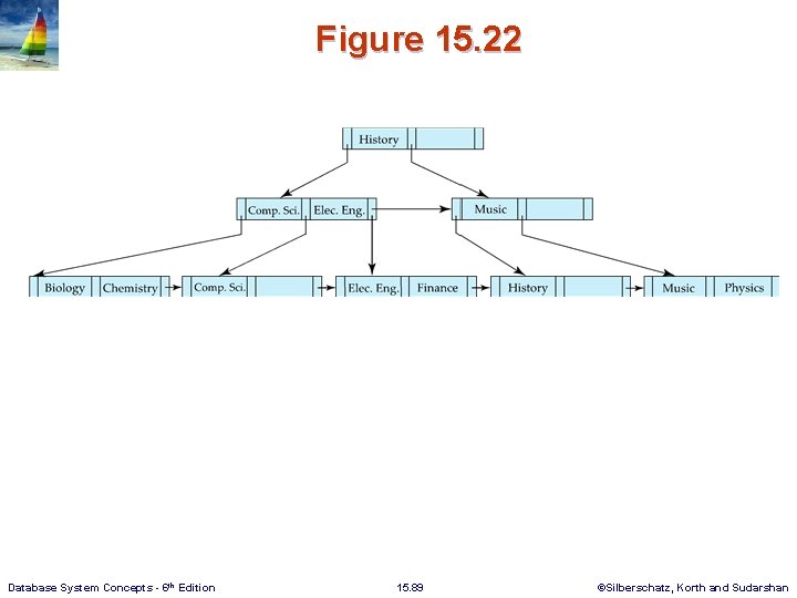 Figure 15. 22 Database System Concepts - 6 th Edition 15. 89 ©Silberschatz, Korth