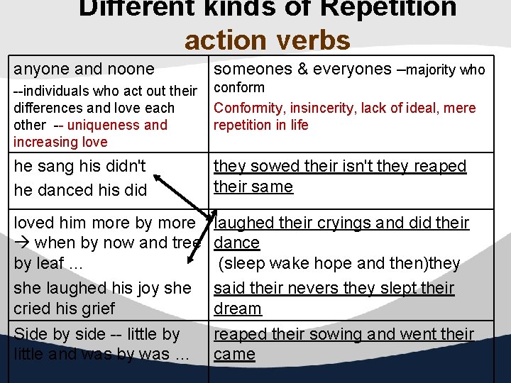 Different kinds of Repetition action verbs anyone and noone someones & everyones –majority who