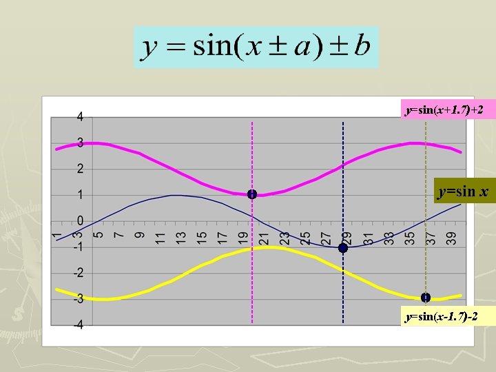 y=sin(x+1. 7)+2 y=sin x y=sin(x-1. 7)-2 