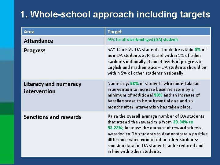 1. Whole-school approach including targets Area Target Attendance 95% for all disadvantaged (DA) students